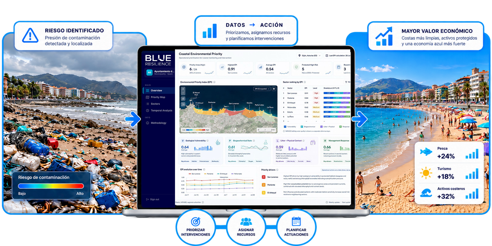 Identified Risk → Data / Action → Greater Economic Value Blue Resilience Dashboard between a plastic-polluted coastline and a clean coastline.