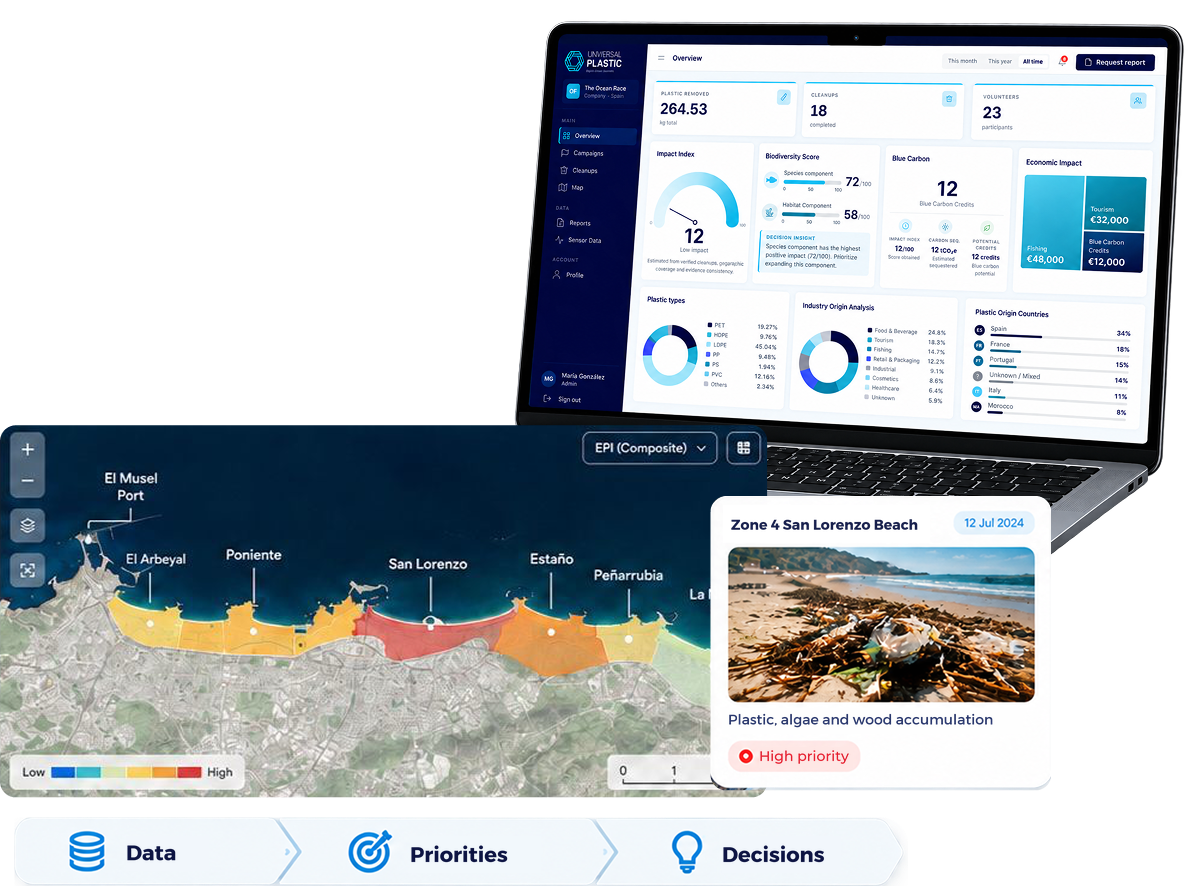 Universal Plastic panel: dashboard, coastal priority map and zone card